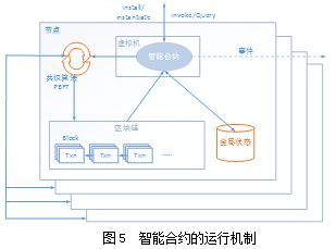 数据显示，智能合约政策监管趋严