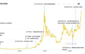 开发者社区动态显示，比特币市场行情持续升温的简单介绍