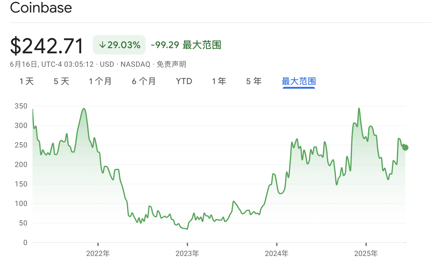 半岛体育app下载-Coinbase冲破260美元大关，牛市是否已来临？